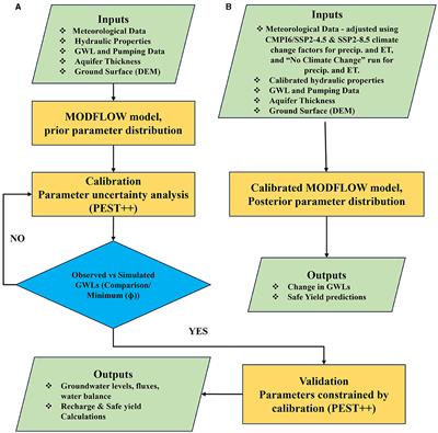 Predictive analysis of groundwater balance and assessment of safe yield using a probabilistic groundwater model for the Dead Sea Basin